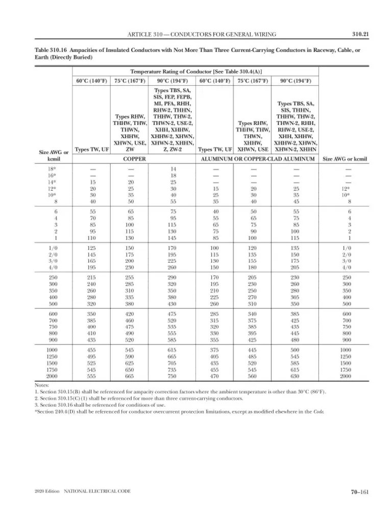 Tabla 310.16 NFPA 70 NEC 2020 | PDF | Componentes eléctricos | Cableado