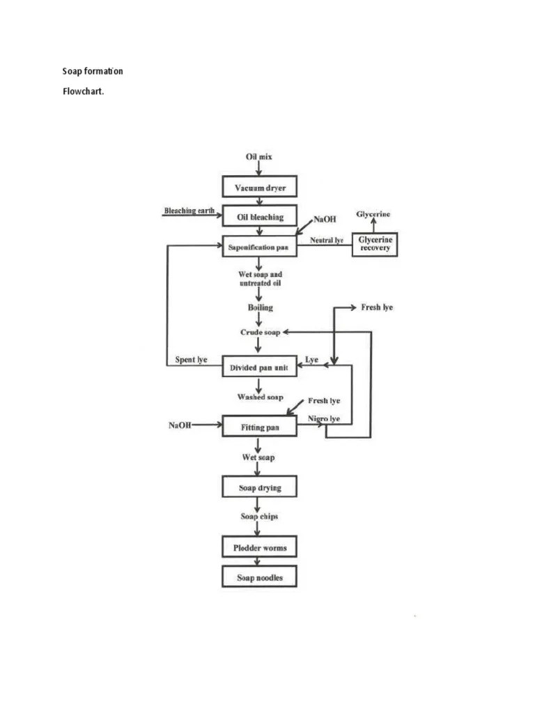 Soap Formation Flowchart PDF Soap Sodium Hydroxide