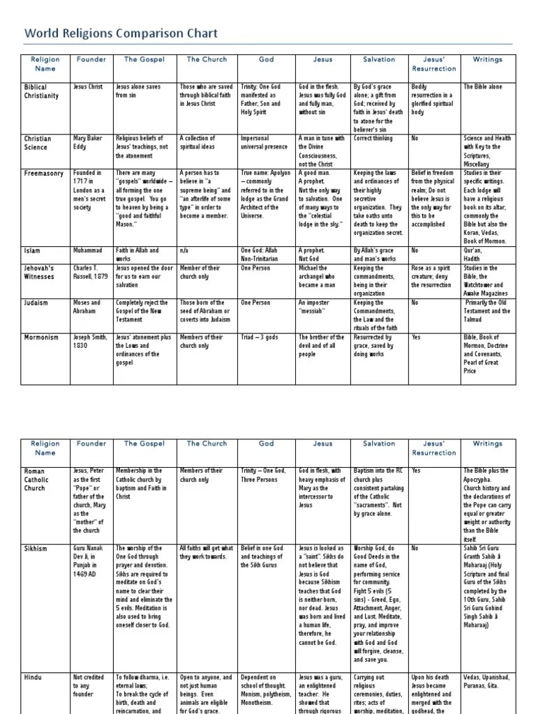 World Religions Comparison Chart PDF Jesus Catholic Church