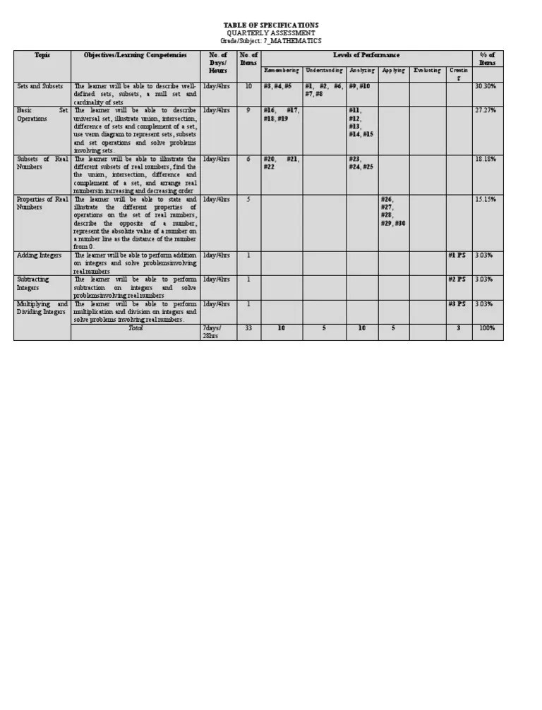 Sample Table of Specification MATHEMATICS Grade 7 PDF Set