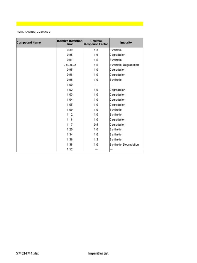 Compound Name Impurity Relative Retention Time Relative Response Factor