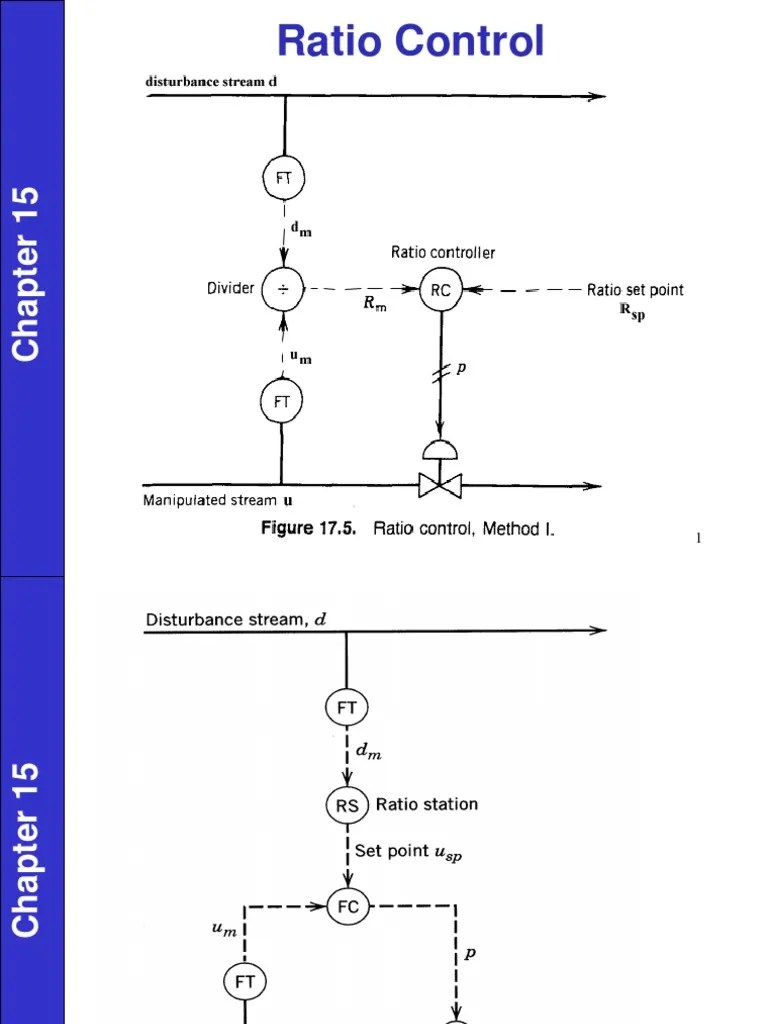 Feedforward and Feedback Control of Processes Design Principles and
