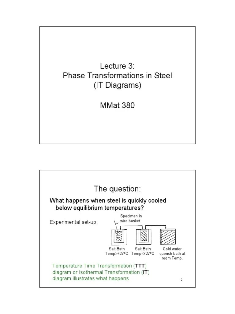 Phase Transformations in Steel (It Diagrams) Mmat 380 | PDF | Materials