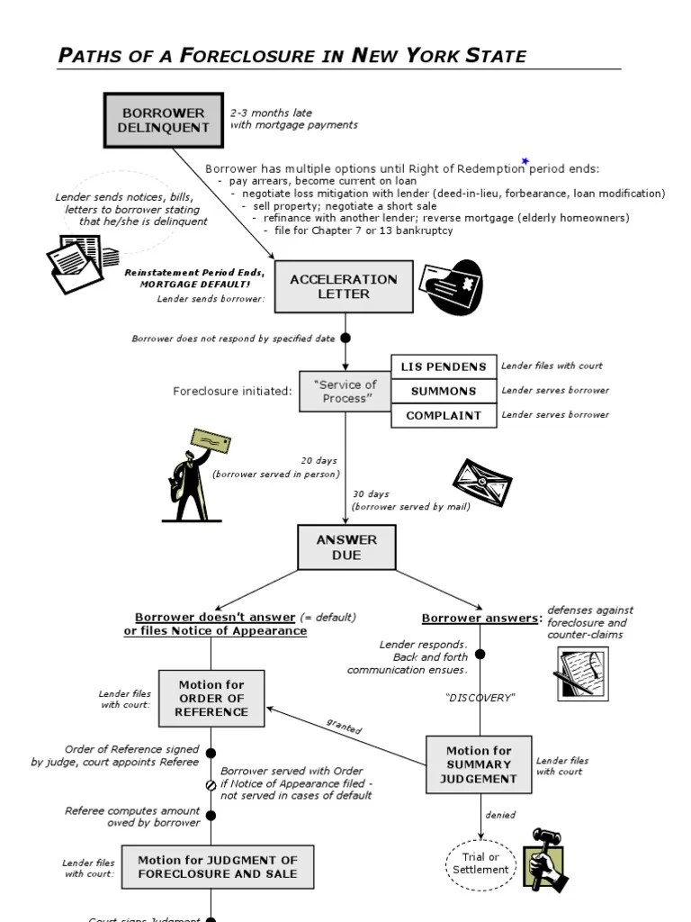 Ny S Foreclosure Process PDF Loss Mitigation Foreclosure