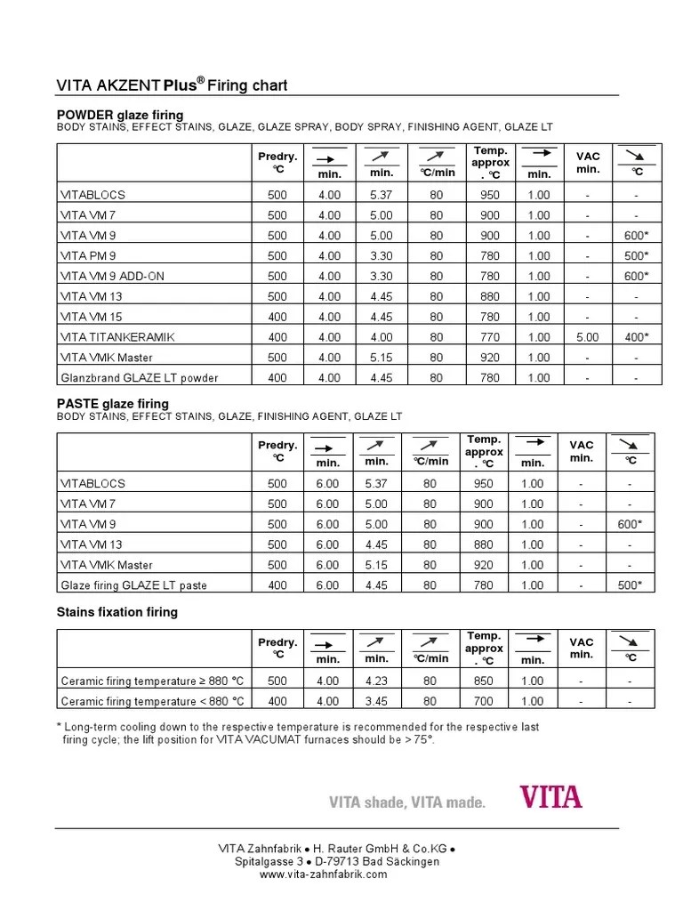 Firing Chart for VITA AKZENT Plus® Powder Glaze Materials Providing
