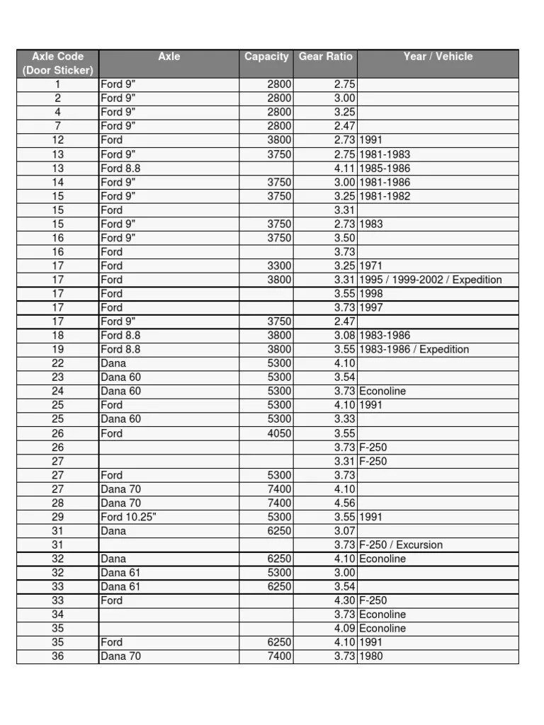 Ford Axle Codes | Download Free PDF | Game Theory | Traditional Board Games