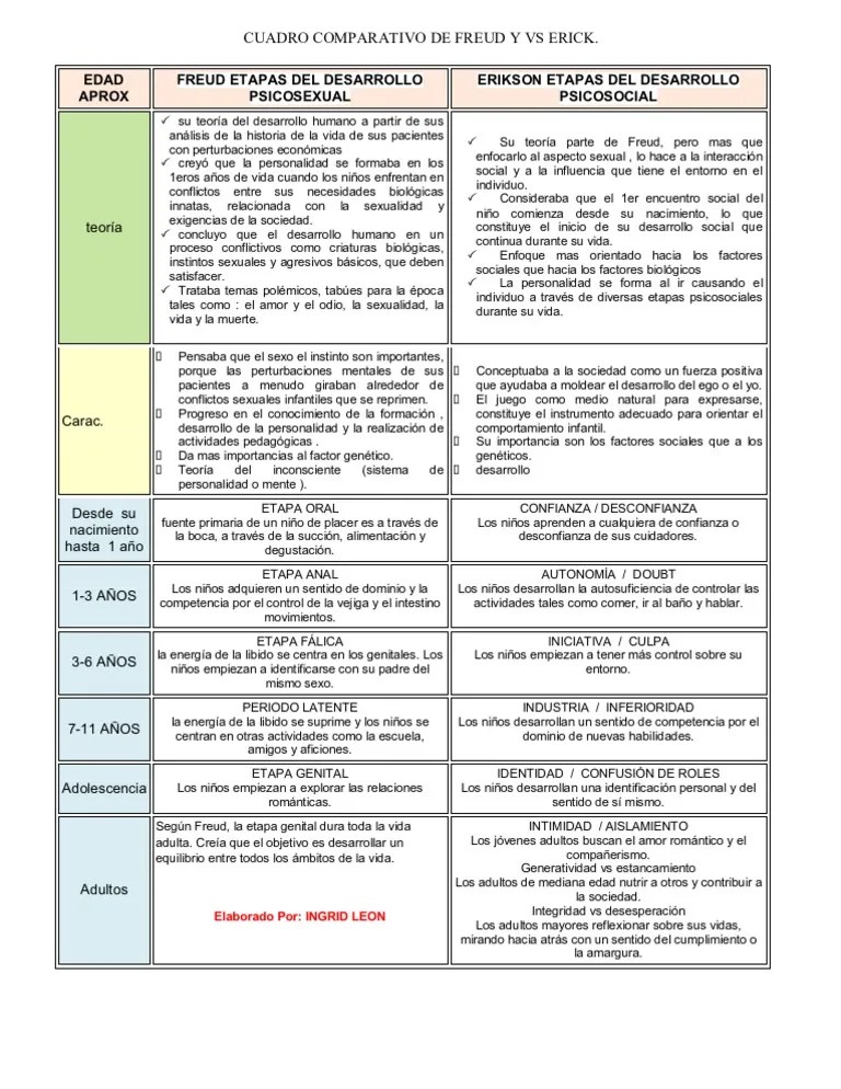 Cuadro Comparativo de Freud y Erikson