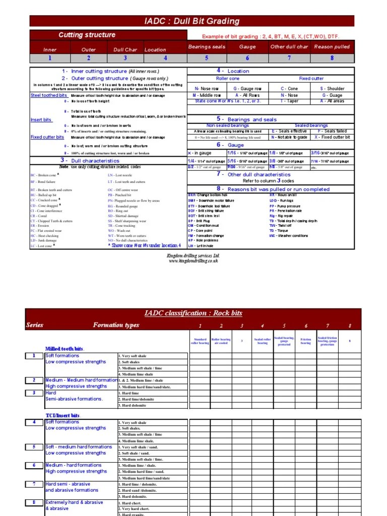 IADC Dull Bit Grading Cutting Structure PDF Limestone Horsepower