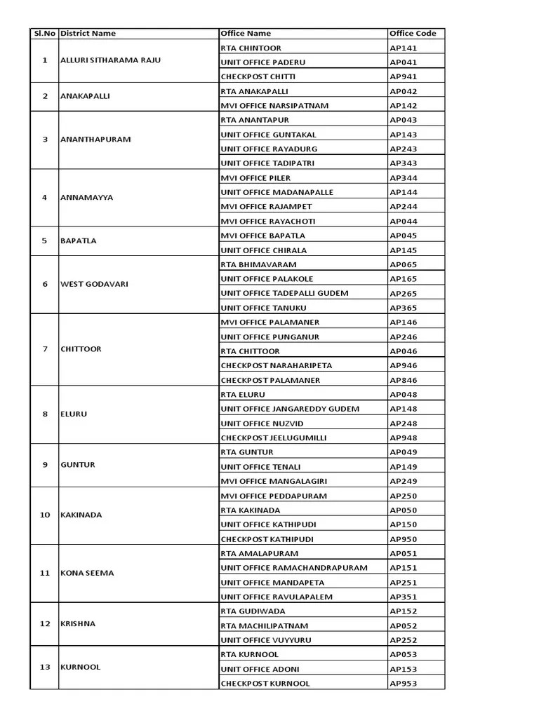 SL No District Name Office Name Office Code PDF South India