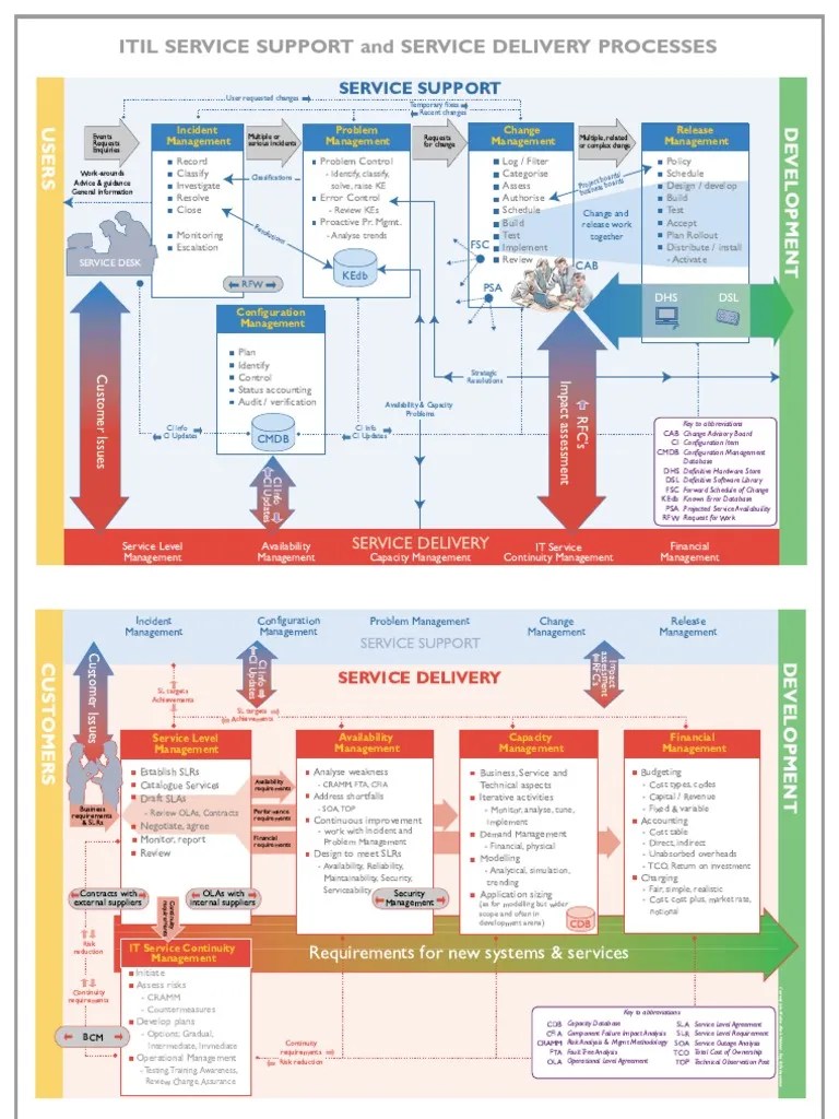 ITIL Process Map Wallchart | Itil | Systems Engineering