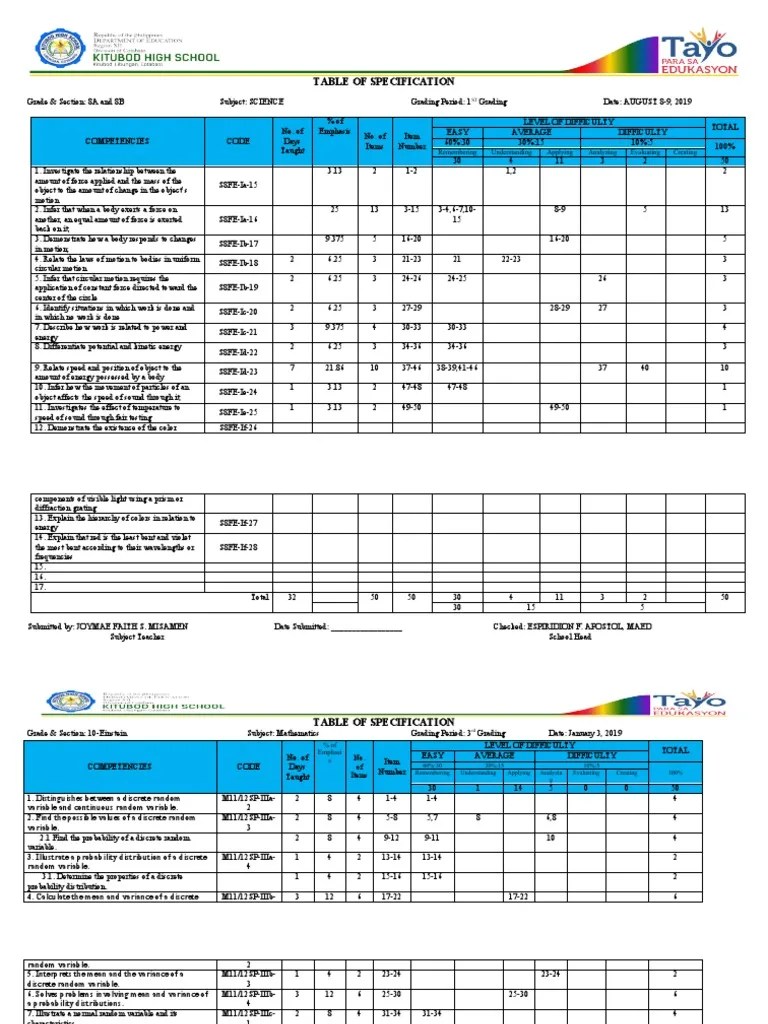Table of Specification Remembering Understanding Applying Analyzing
