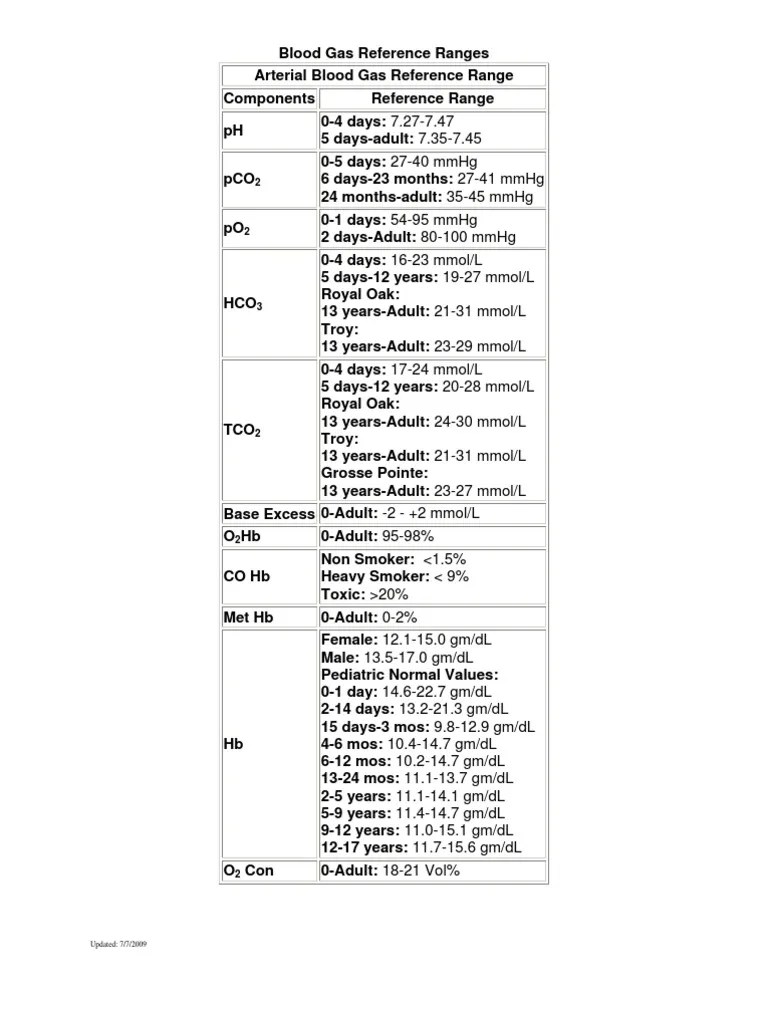 Blood Gas Reference Ranges