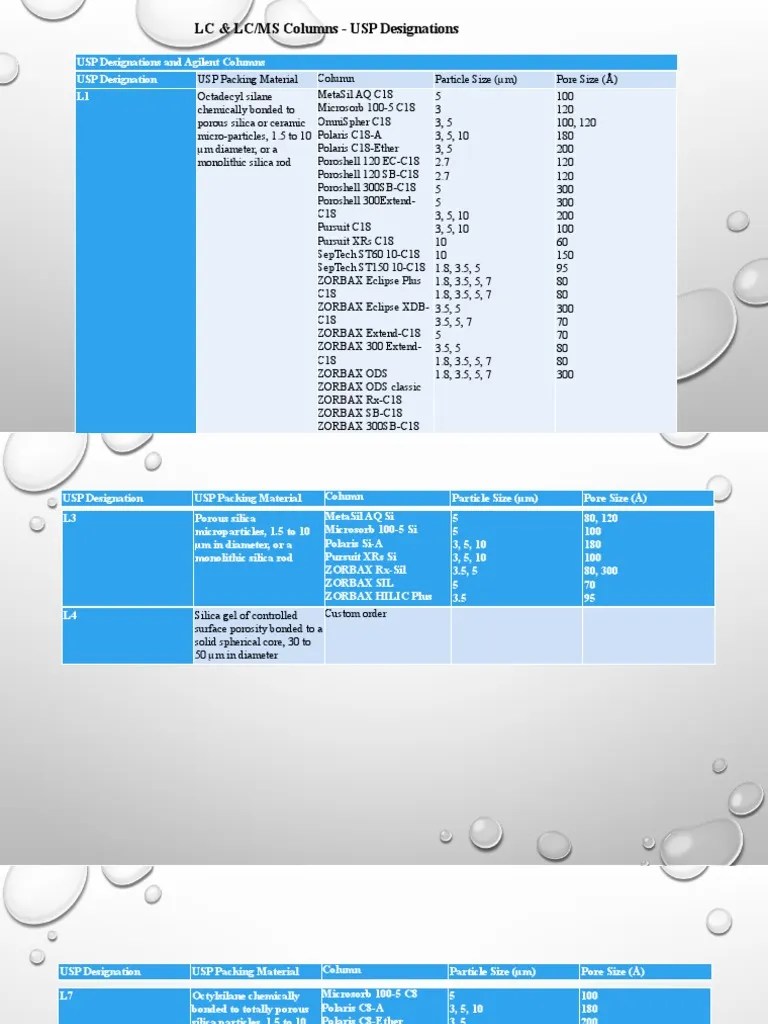 LC & LC/MS Columns USP Designations PDF High Performance Liquid