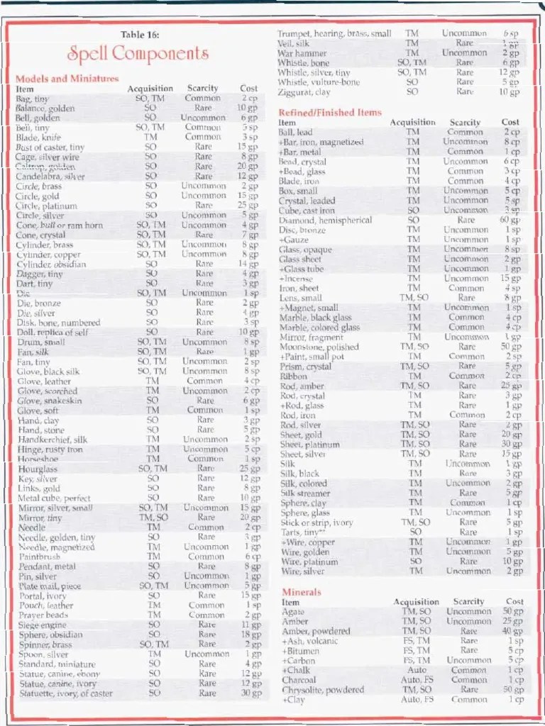 Spells Spell Components PDF