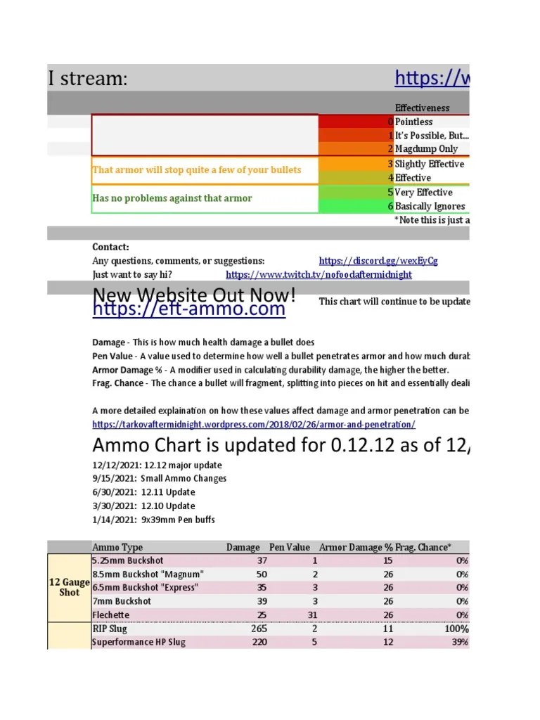 EFT Ammo Effectiveness Chart 0.12.12 PDF Equipment Ballistics