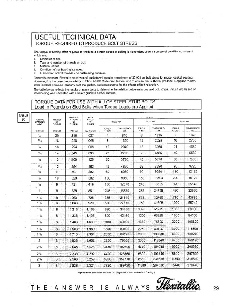 Useful Technical Data, Torque Required To Produce Bolt Stress