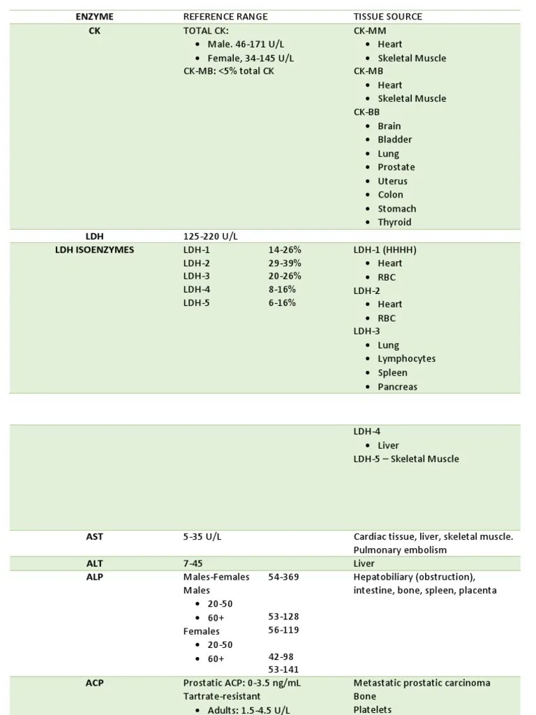 Enzymes Reference Ranges PDF Medical Specialties Clinical Medicine