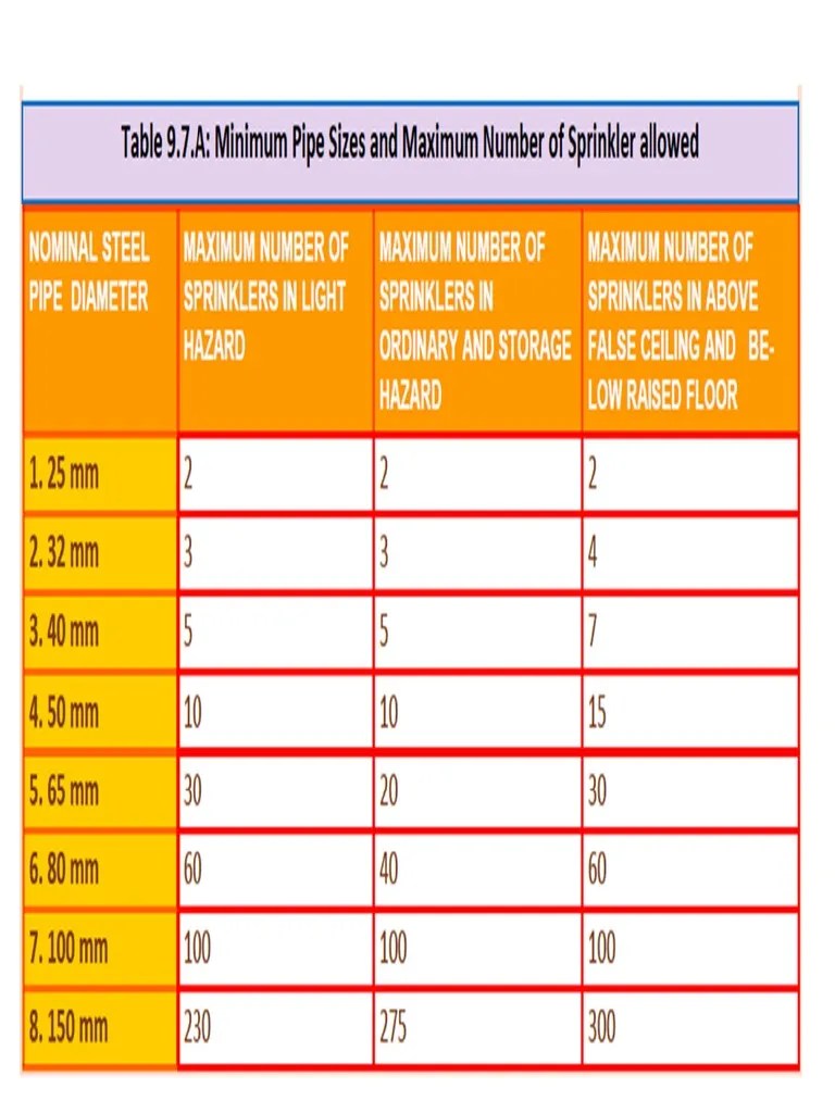 Pipe Schedule For Sprinkler PDF