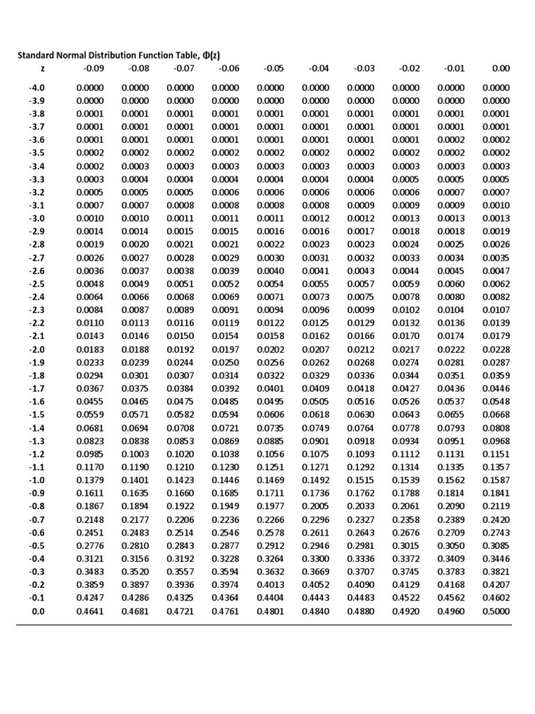 Standard Normal Tables PDF