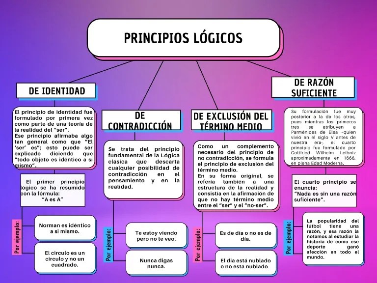 Mapa Conceptual De Principios Logico Images and Photos finder