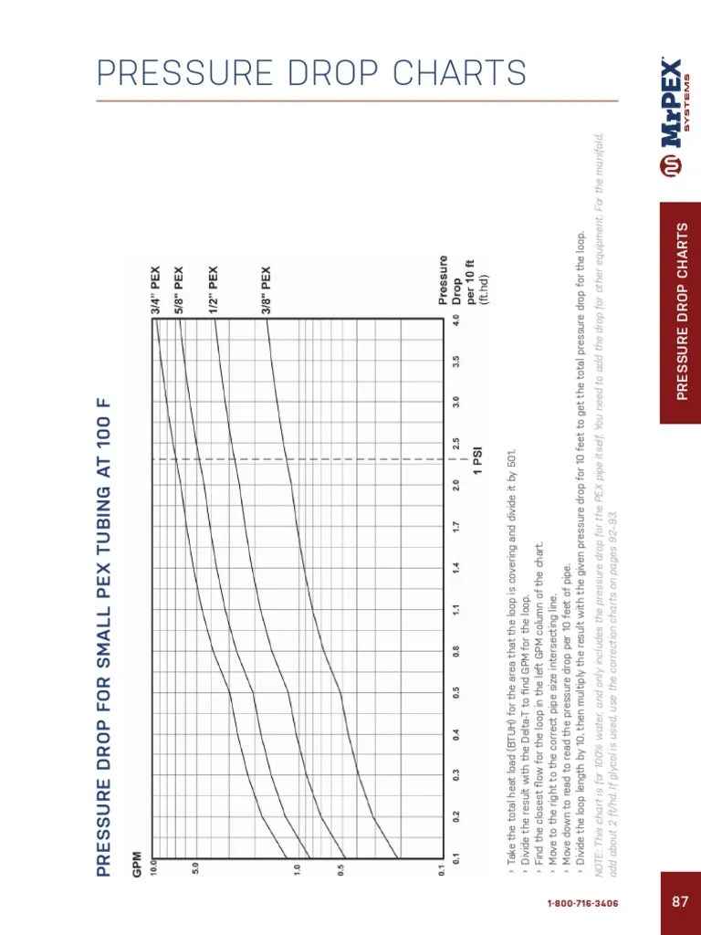 17 Pressure Drop Charts PDF Pipe (Fluid Conveyance) Pressure