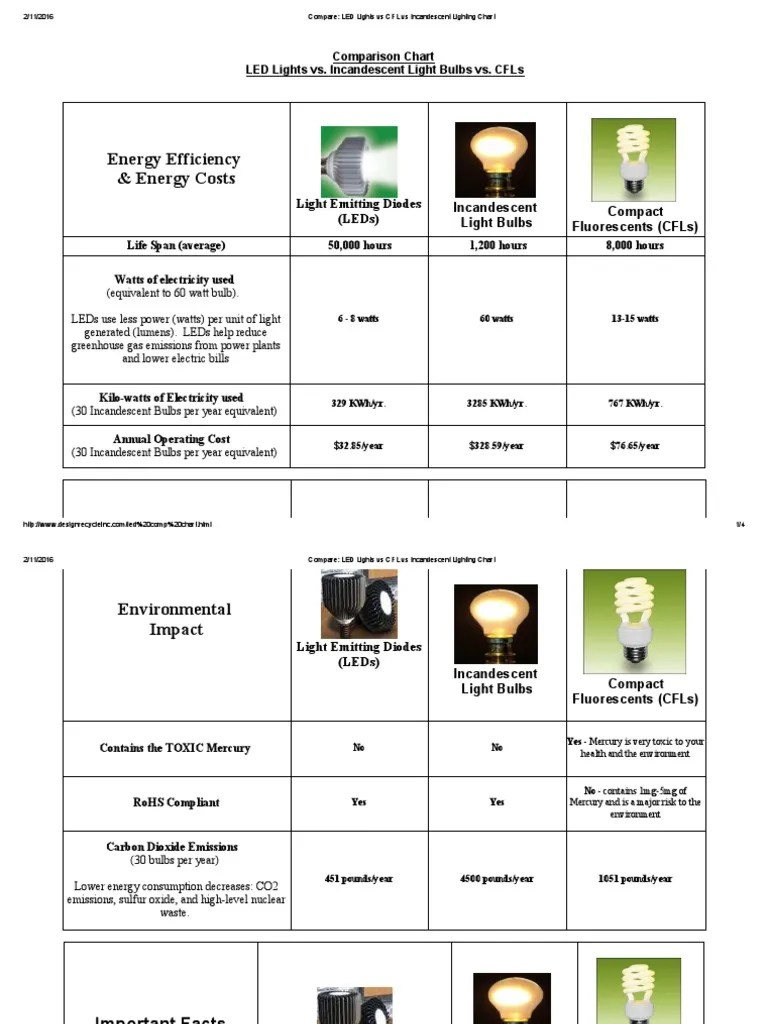 Compare LED Lights Vs CFL Vs Incandescen PDF Compact Fluorescent