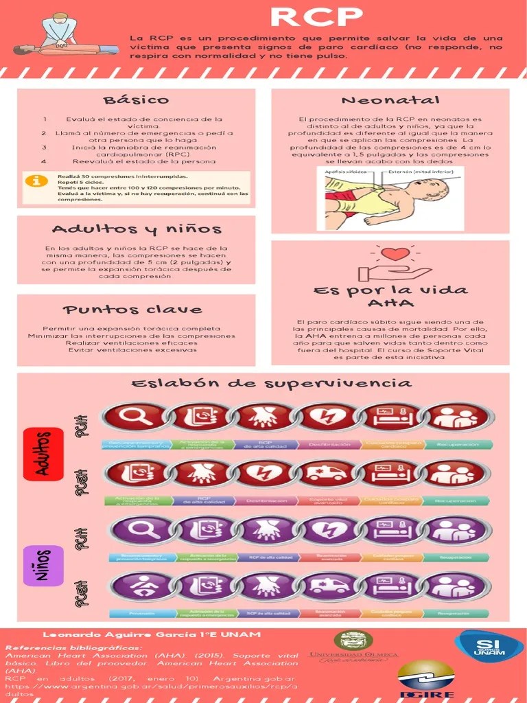 Infografía RCP PDF Reanimación cardiopulmonar Paro cardíaco