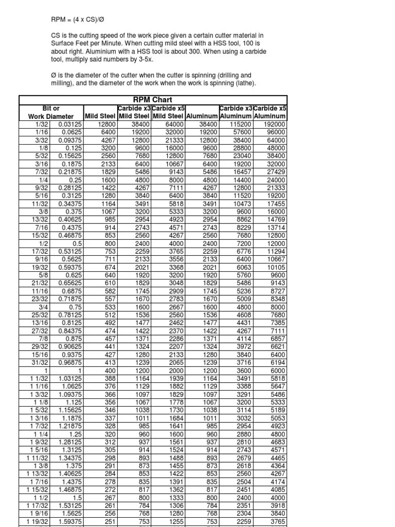 Drill Bit Speed Chart Metalworking Crafts