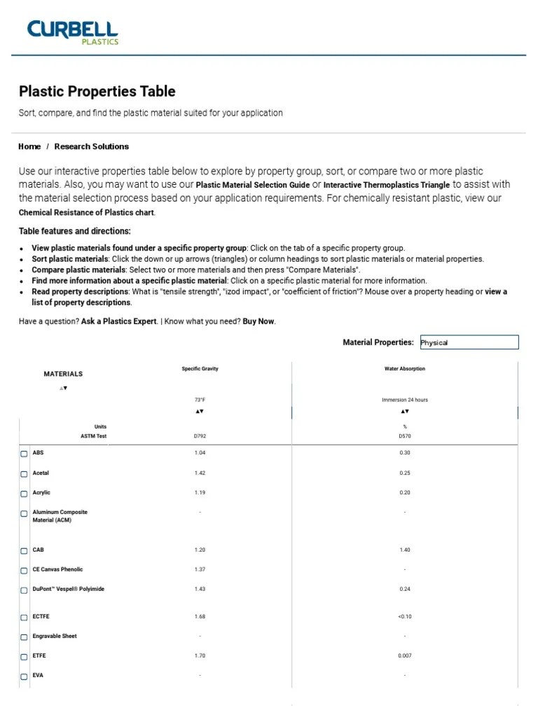 Plastic Material Properties Table Physical PDF Thermoplastic