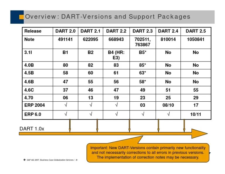 Overview DART Versions and Releases PDF