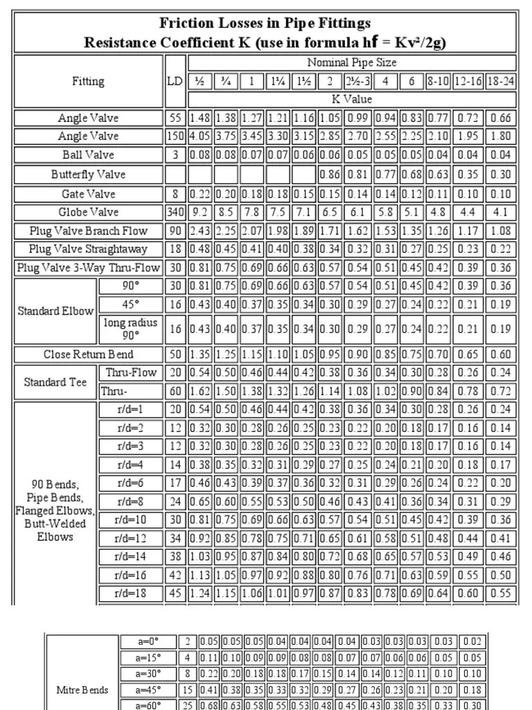 k Value of Fittings Pipe (Fluid Conveyance) Valve