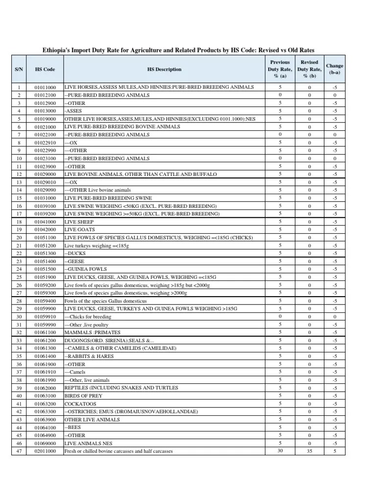 Ethiopia's Import Duty Rate For Agriculture and Related Goods by HS