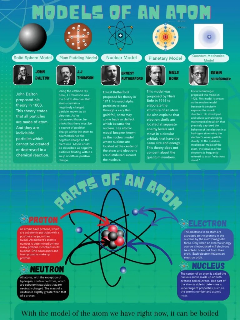 Exploring the Evolution of Atomic Models From Dalton to Schrödinger