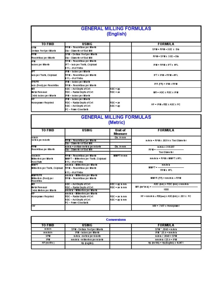 Milling Formulas Machining Horsepower
