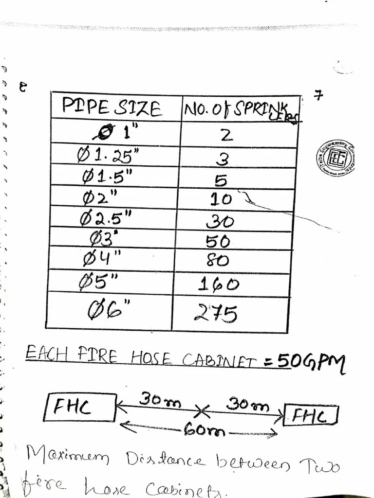 Sprinkler Pipe Sizes | PDF
