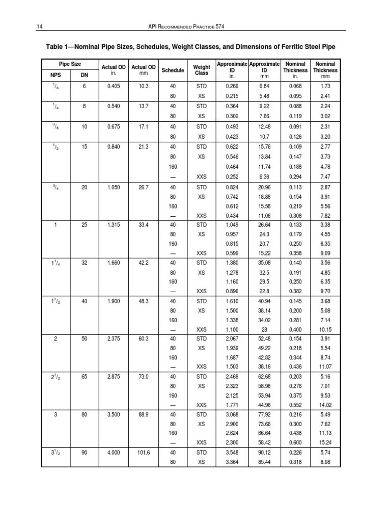 Nominal Pipe Sizes PDF Home Appliance Manufactured Goods