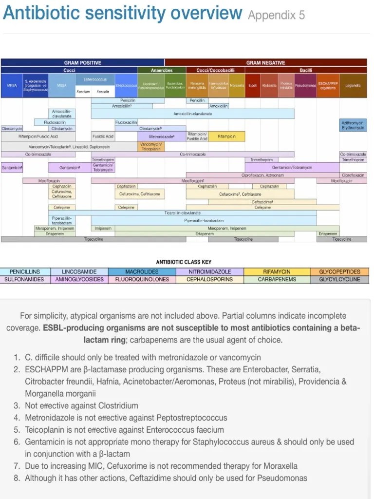 Antibiotic Coverage | PDF | Pharmacology | Clinical Medicine