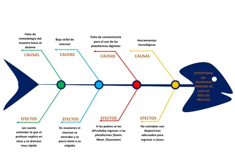 Diagrama Ishikawa | PDF