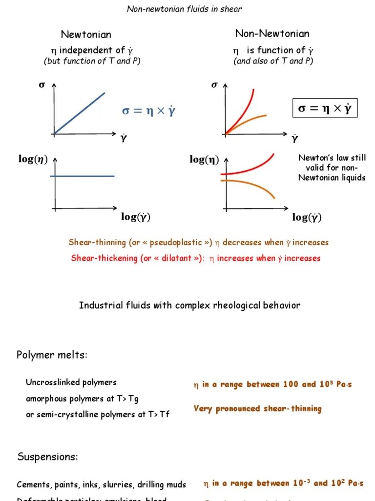 Viscosity Measurements of Newtonian and NonNewtonian Liquids 20222023