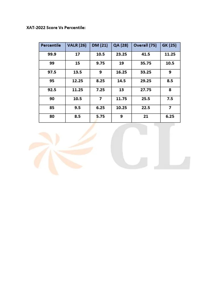 XAT2022 Score Vs Percentile PDF