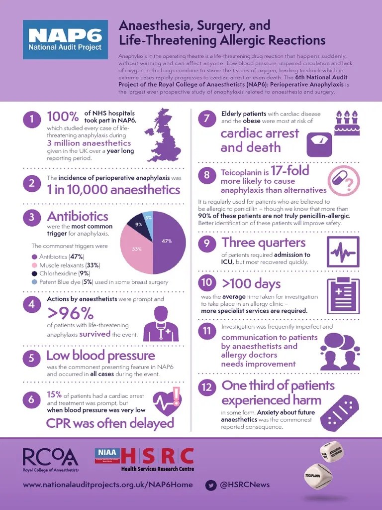 NAP6 Infographic PDF Anesthesia Allergy