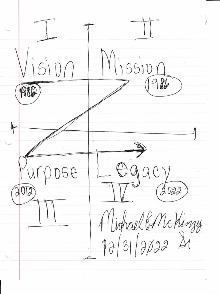 Road To Fruition Flow Chart of My Life's Legacy 12312022 PDF