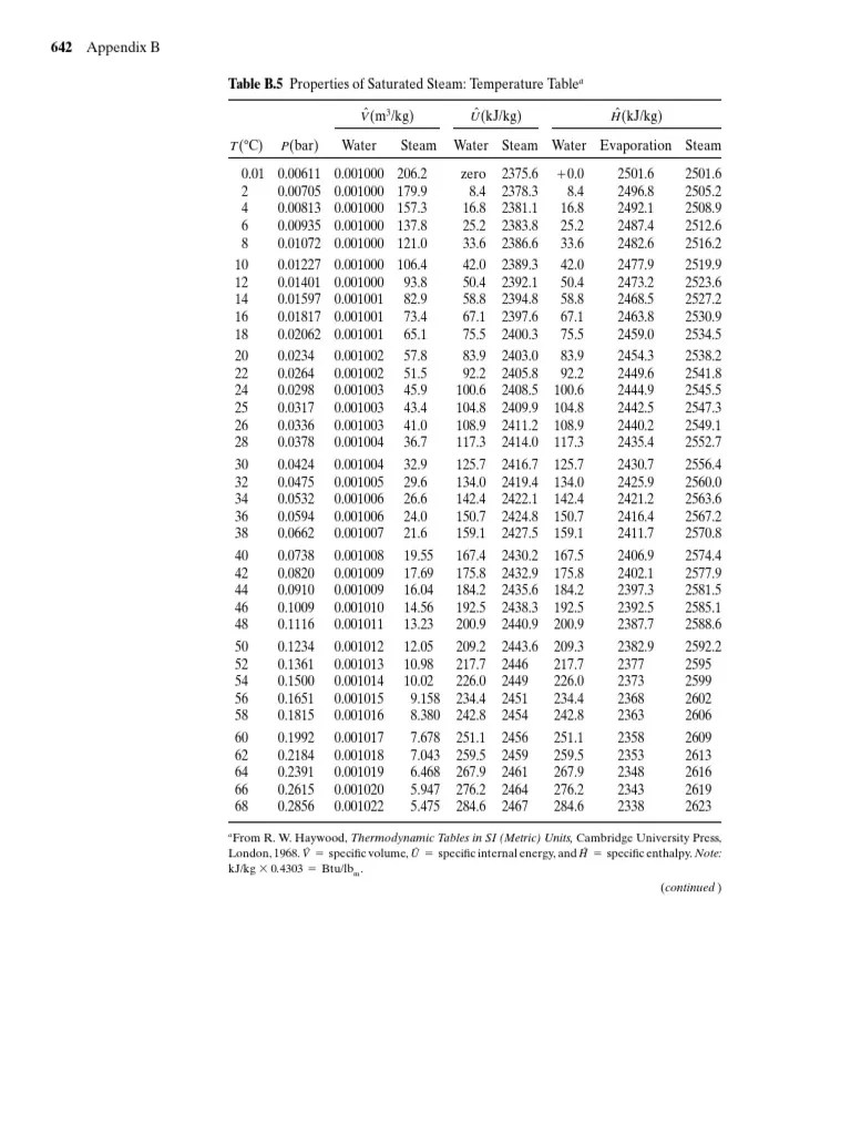 Properties of Saturated Steam Temperature and Pressure Tables PDF