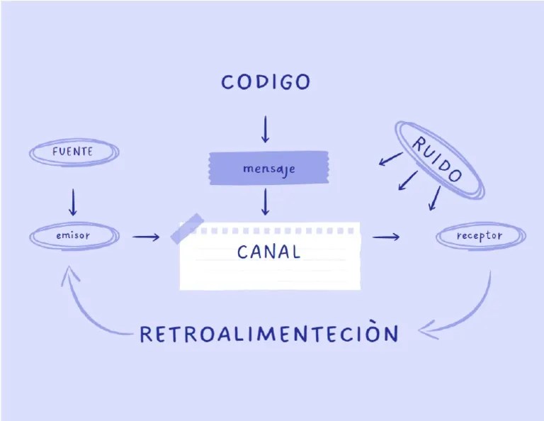 Diagrama de Comunicacion | PDF