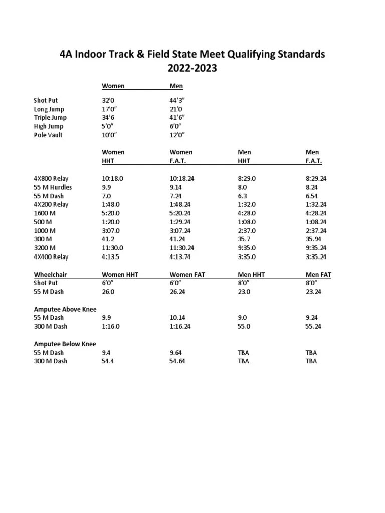 2023 4A Indoor Track and Field Qualifying Standards PDF