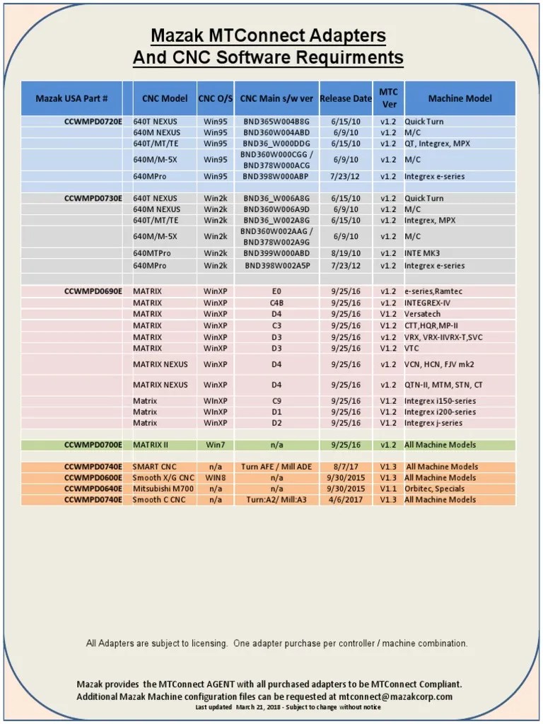 Mazak Adapters and Supported MTConnect Controls PDF