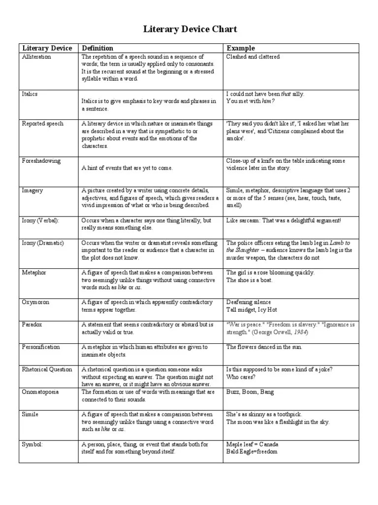 Literary Devices and Their Definitions PDF Irony Metaphor