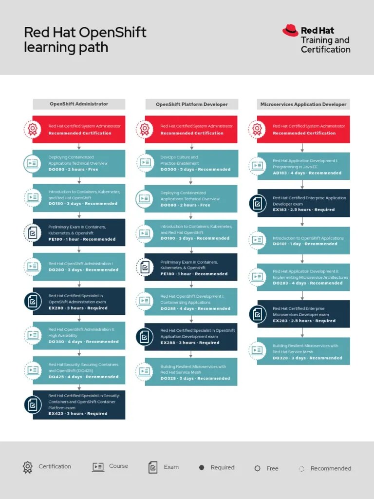 TR Openshift Learning Path Infographic f23466 en PDF Information