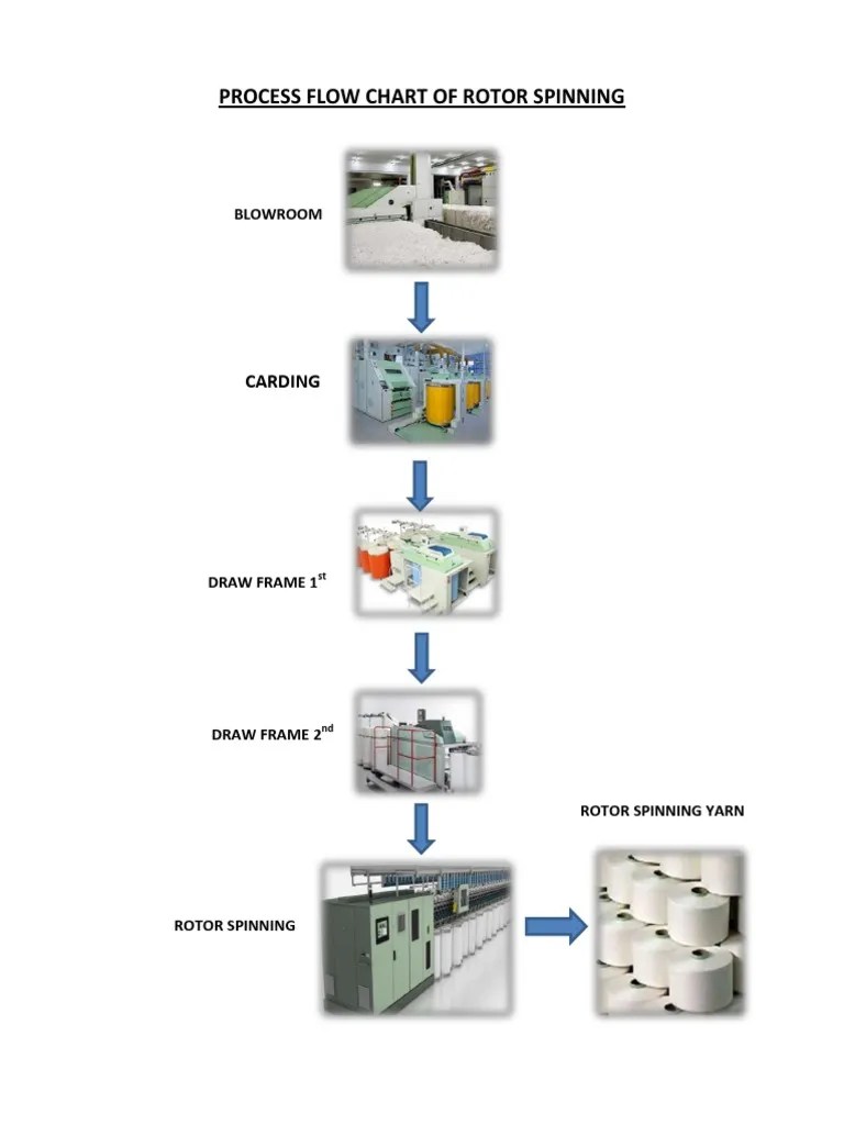 Process Flow Chart of Rotor Spinning PDF