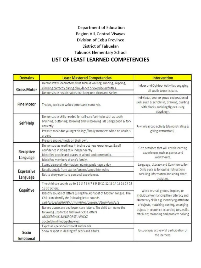 List of Least Learned Competencies PDF